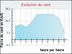 Evolution du vent de la ville Arleux-en-Gohelle