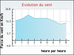 Evolution du vent de la ville Armancourt