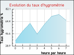 Evolution du taux d'hygrom�trie de la ville Armaucourt