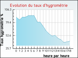 Evolution du taux d'hygrom�trie de la ville Armbouts-Cappel
