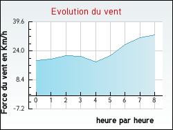 Evolution du vent de la ville Armbouts-Cappel