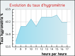 Evolution du taux d'hygromtrie de la ville Armeau