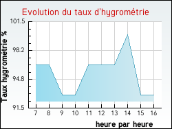 Evolution du taux d'hygromtrie de la ville Armeau