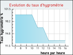 Evolution du taux d'hygromtrie de la ville Armeau