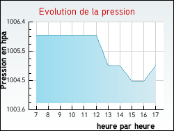 Evolution de la pression de la ville Armeau