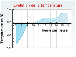Evolution de la temprature de la ville de Armeau