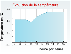 Evolution de la temprature de la ville de Armeau