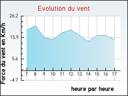 Evolution du vent de la ville Armeau