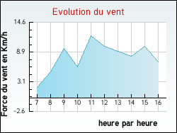 Evolution du vent de la ville Armeau