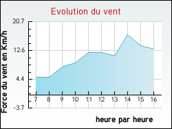 Evolution du vent de la ville Armeau