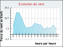 Evolution du vent de la ville Armendarits