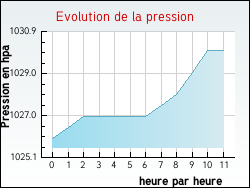 Evolution de la pression de la ville Armenti�res-en-Brie