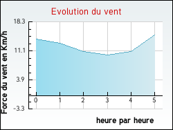 Evolution du vent de la ville Armenti�res
