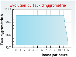 Evolution du taux d'hygromtrie de la ville Armillac