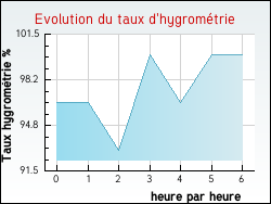 Evolution du taux d'hygrom�trie de la ville Armillac