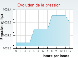 Evolution de la pression de la ville Armillac