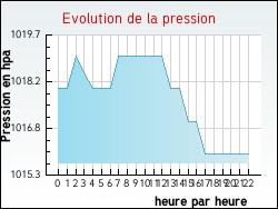 Evolution de la pression de la ville Armillac
