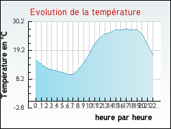 Evolution de la temp�rature de la ville de Armillac
