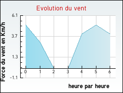 Evolution du vent de la ville Armillac