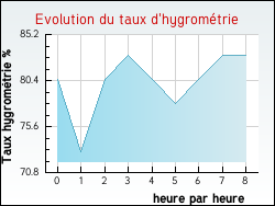 Evolution du taux d'hygromtrie de la ville Armissan