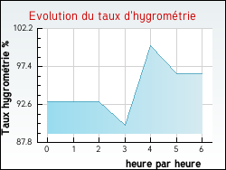 Evolution du taux d'hygrom�trie de la ville Armissan