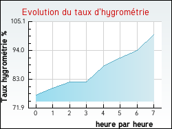 Evolution du taux d'hygrom�trie de la ville Armissan