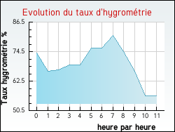 Evolution du taux d'hygrom�trie de la ville Armissan