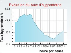 Evolution du taux d'hygrom�trie de la ville Armissan