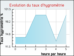 Evolution du taux d'hygrom�trie de la ville Armissan