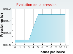 Evolution de la pression de la ville Armissan