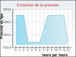 Evolution de la pression de la ville Armissan