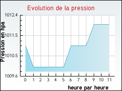 Evolution de la pression de la ville Armissan