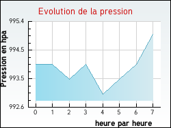 Evolution de la pression de la ville Armissan