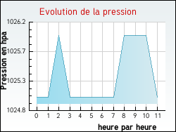 Evolution de la pression de la ville Armissan