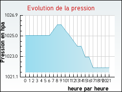 Evolution de la pression de la ville Armissan