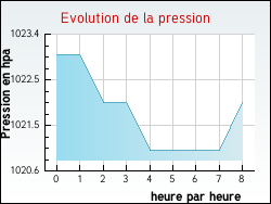 Evolution de la pression de la ville Armissan