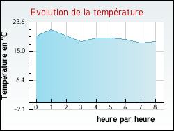 Evolution de la temprature de la ville de Armissan