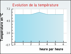 Evolution de la temp�rature de la ville de Armissan
