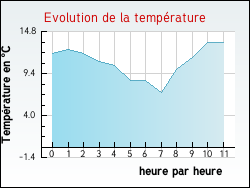 Evolution de la temp�rature de la ville de Armissan