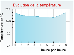 Evolution de la temp�rature de la ville de Armissan