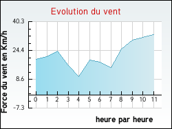 Evolution du vent de la ville Armissan
