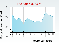 Evolution du vent de la ville Armissan