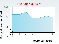 Evolution du vent de la ville Armissan