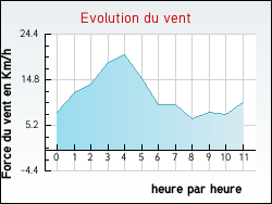 Evolution du vent de la ville Armissan