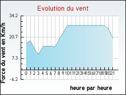 Evolution du vent de la ville Armissan