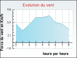 Evolution du vent de la ville Armissan
