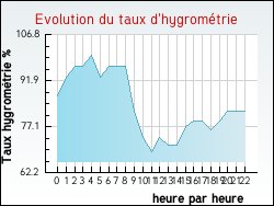 Evolution du taux d'hygrom�trie de la ville Armix