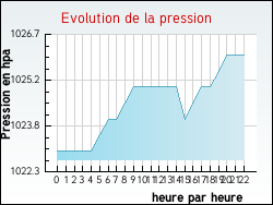 Evolution de la pression de la ville Armix