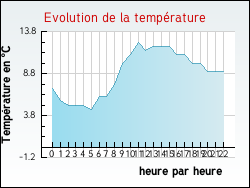 Evolution de la temp�rature de la ville de Armix