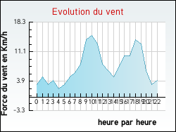 Evolution du vent de la ville Armix